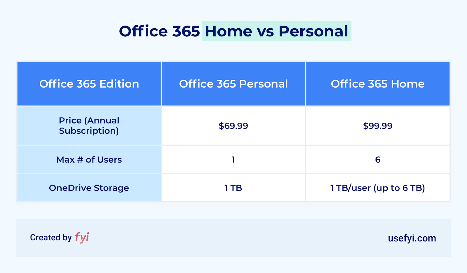 office 365 home vs personal comparison table