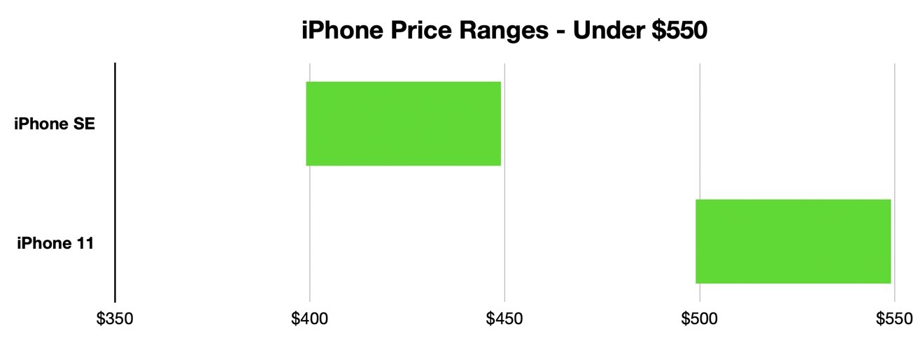 Si el precio es un factor muy limitante, la elección Apple ofertas por debajo de $ 550 es bastante simple. 