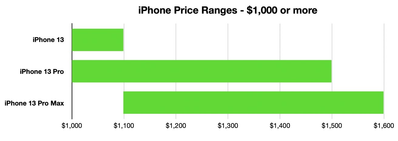Después de $1, 100, básicamente está decidiendo entre la capacidad de almacenamiento y el tamaño de la pantalla en el iPhone 13 Modelos profesionales. 