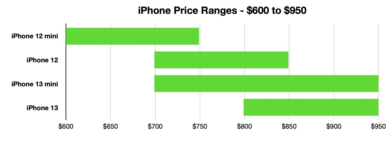 Menos de $ 700, estás mirando el iPhone 12 mini.  Más allá de $ 700, el iPhone 12 y iPhone 13 son más atractivos. 