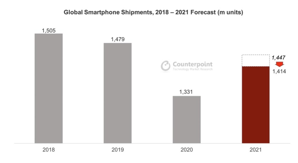 Cómo la escasez de componentes está provocando que disminuyan las estimaciones de envío.  (Fuente: Counterpoint Quarterly Smartphone Forecast.)