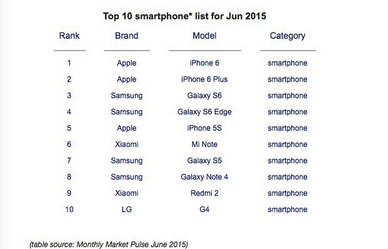 لا يزال iPhone 6 هو الهاتف الذكي الأكثر مبيعًا 2