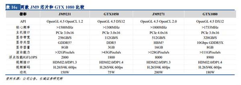 يعمل صانع GPU الصيني على بطاقة الرسومات على قدم المساواة مع NVIDIA GeForce GTX 1080 1