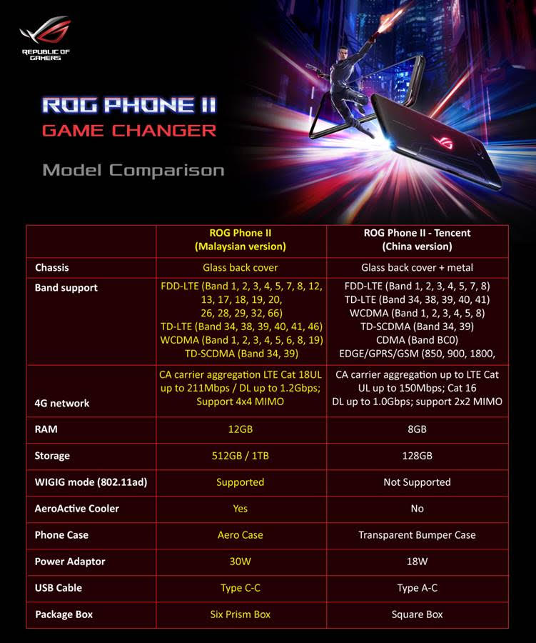 فيما يلي الاختلافات بين ASUS ROG Phone II بالنسبة لماليزيا و Tencent Edition 1