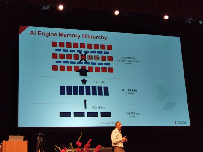 Hot Chips 31 Live Blogs: Xilinx Versal AI Engine 18