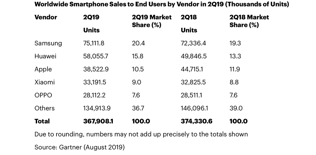 سامسونج تنمو مرة أخرى و Apple يقع في الربع الثاني من عام 2019 1