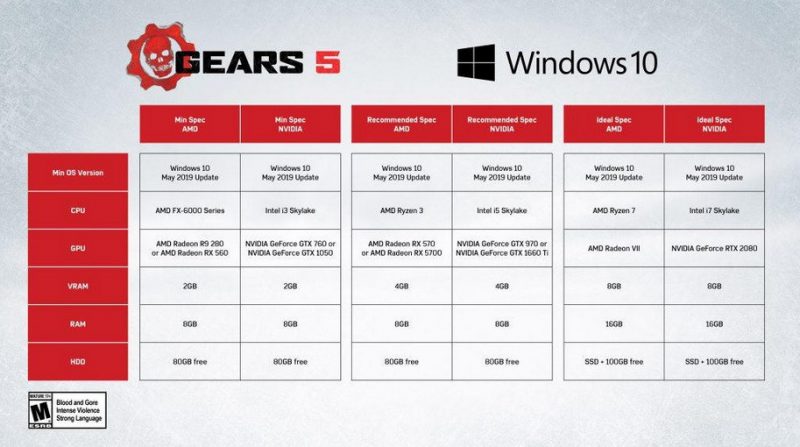 هذه هي المتطلبات الرسمية لـ Gears 5 ، وستتطلب مساحة 80 جيجابايت من القرص 1