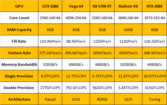 RTX 2080 مقابل Radeon VII و 5700 XT: الأداء والحساب 2