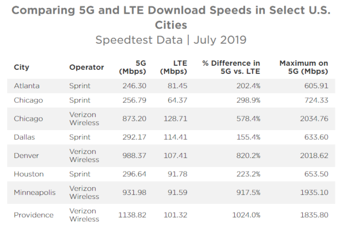 Verizon 5G يضرب Sprint في تقرير أداء Speedtest.net الجديد 1