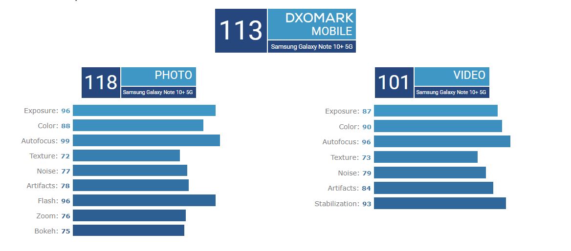 سامسونج Note 10+ للكاميرا زعيم جديد من DxOMark 2