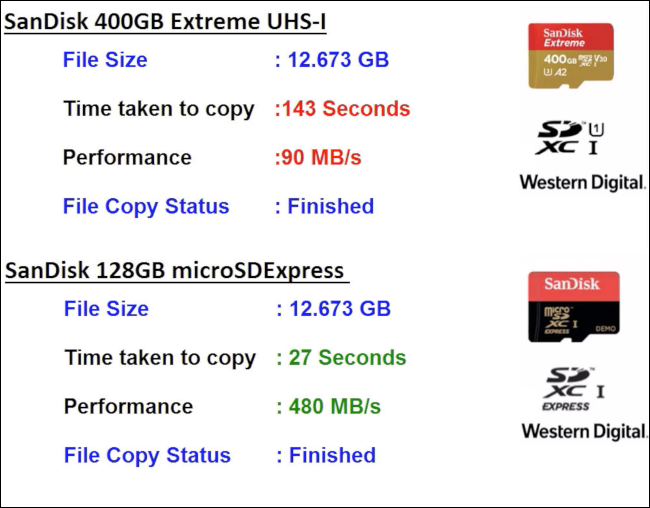 نتائج الاختبار تقارن سرعات microSD Express بسرعات بطاقة microSD الحالية.