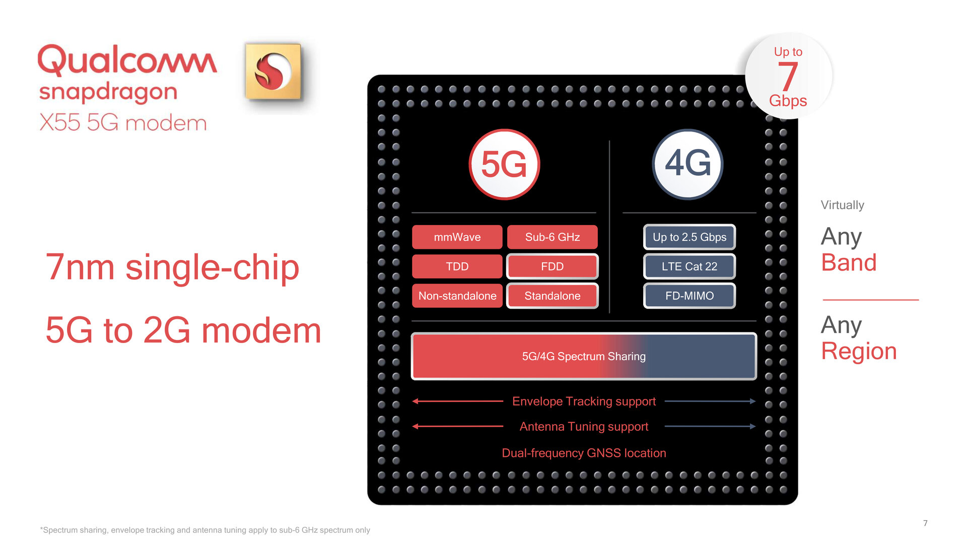 Snapdragon X55 مع دعم 5G و LTE و 3G و 2G