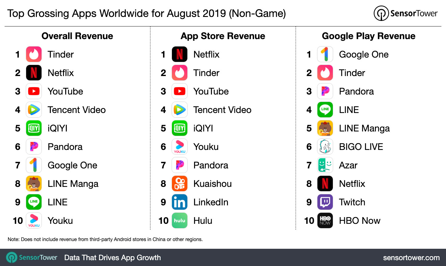 كان Tinder هو التطبيق الذي حقق أكبر إيرادات في أغسطس من جميع أنحاء العالم