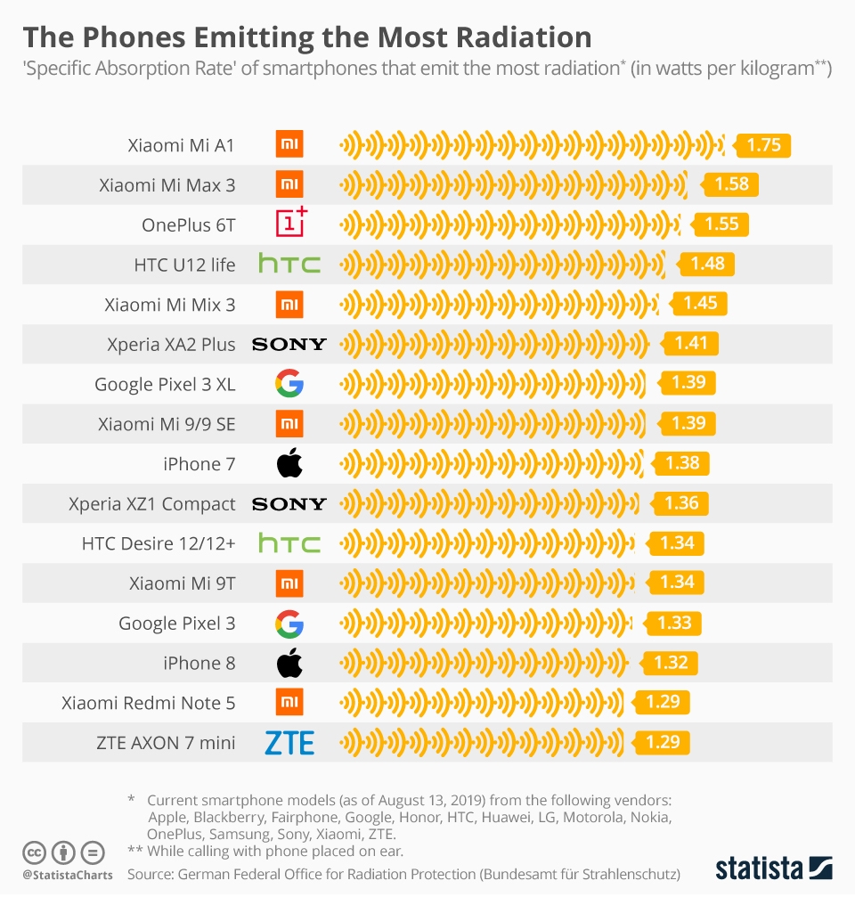 من Mi A1 و iPhone 7 و Pixel 3 XL والمزيد: قائمة smartphones التي تنبعث منها معظم الإشعاع 1