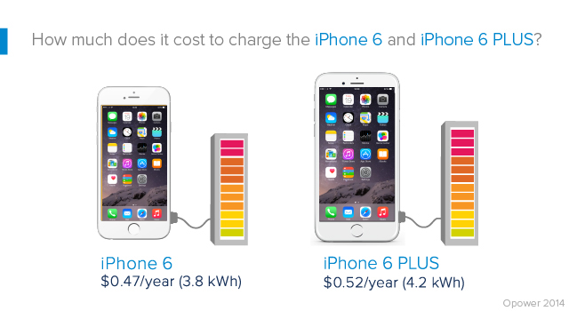 يكلف شحن iPhone 6 و iPhone 6 Plus أقل من 1 يورو في السنة 2