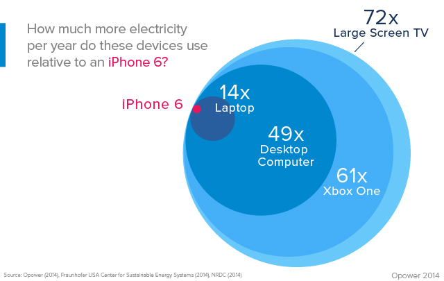 يكلف شحن iPhone 6 و iPhone 6 Plus أقل من 1 يورو في السنة 3