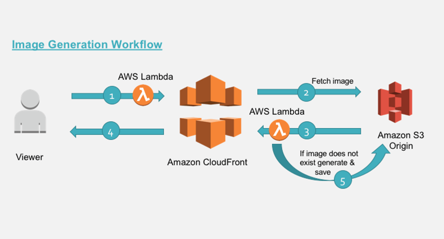 Amazon  Cloudfront - مزود خدمة CDN