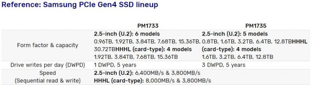 سواقات الأقراص الصلبة PCIe 4 من Samsung "لا تموت مطلقًا": التعلم الآلي ، ودعم المحاكاة الافتراضية المدمجة 3