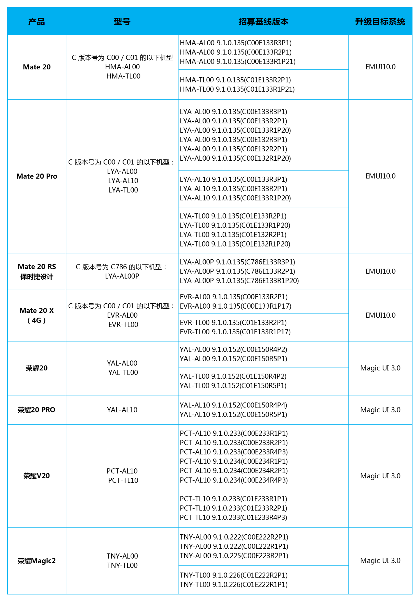 أعلنت Huawei عن برنامج EMUI 10 beta لـ Mate 20 و Mate 20 Pro / RS و Mate 20 X و Honor 20 و 20 Pro و V20 و Magic 2 1
