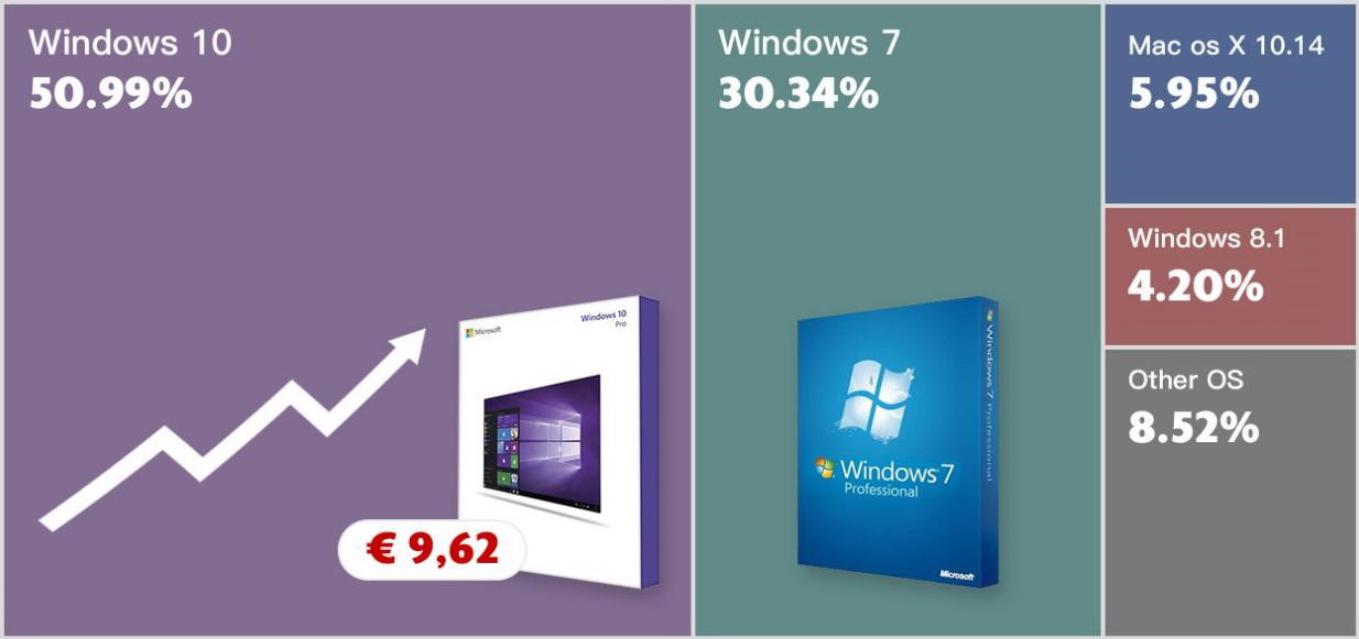 أراد Windows 10 ل أو مكتب جديد 2019؟ تبدأ الأسعار من 9.62 يورو! 1