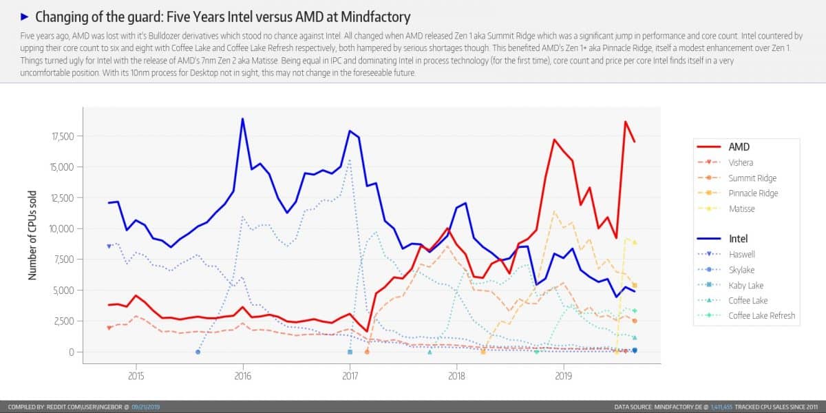 AMD مقابل Intel "width =" 1200 "height =" 600