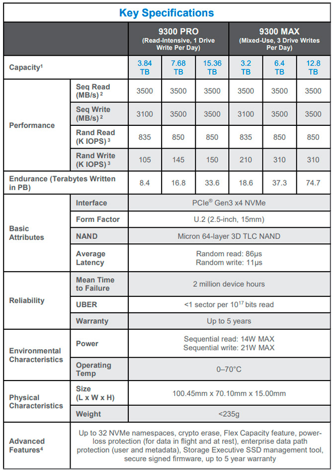 Micron 9300 هي سلسلة NVMe SSD الجديدة التي تعد بأن تكون أكثر كفاءة بنسبة 35٪ من سابقتها. 1