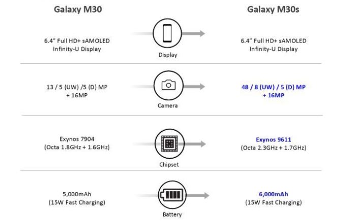 سامسونج Galaxy M30s لديه بطارية 6000mAh ويزن 188 غراما فقط 2