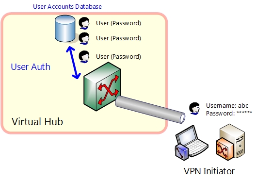 Wireguard vs openvpn. Протоколы VPN. Протокол OPENVPN И WIREGUARD. WIREGUARD OPENVPN. Протокол аутентификации Chap.
