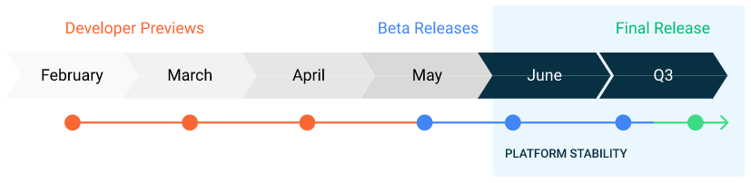 Android 11 release färdplan